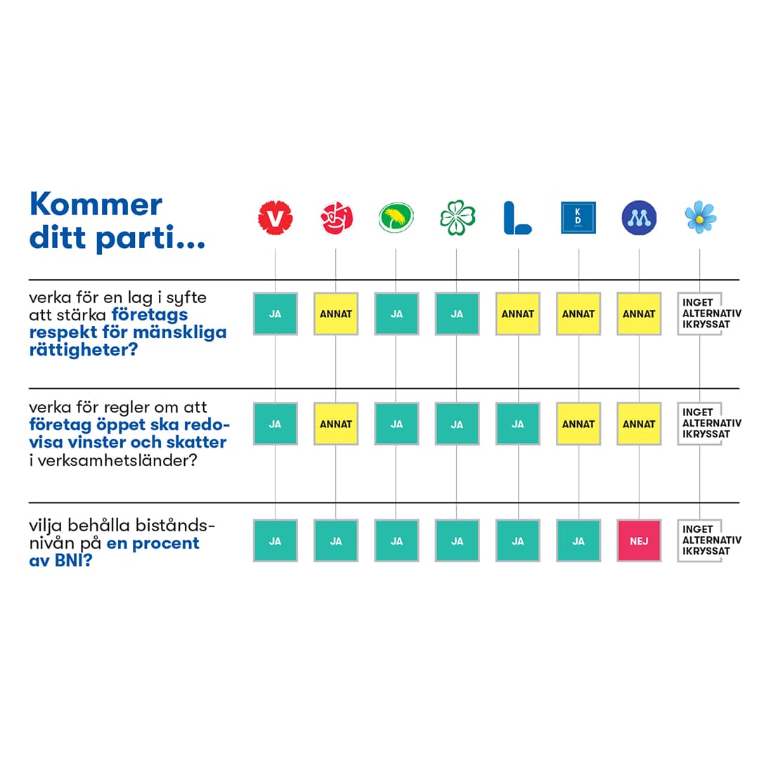Tabell med frågor till partierna och deras svar