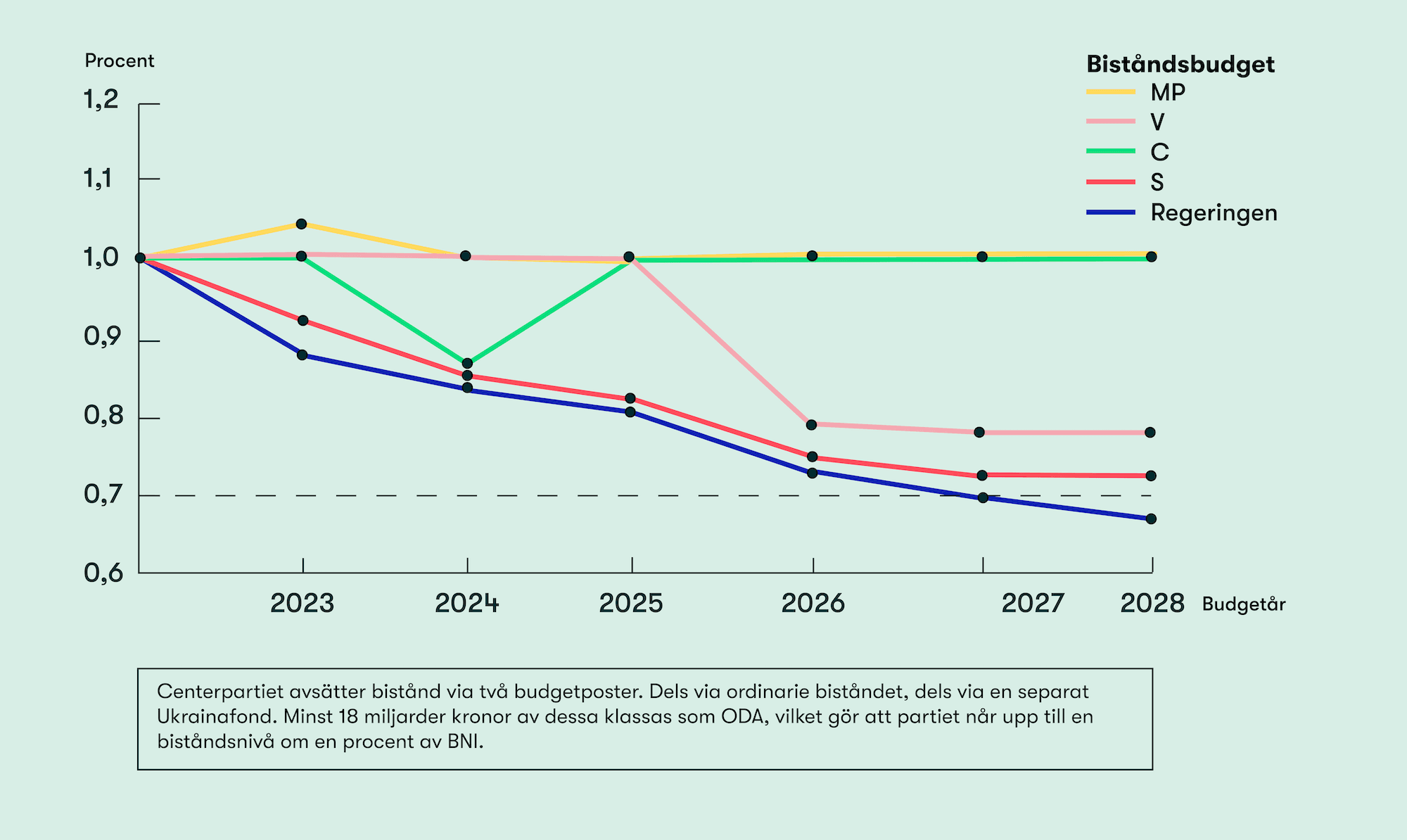 Biståndsbudgeten 2022-2028